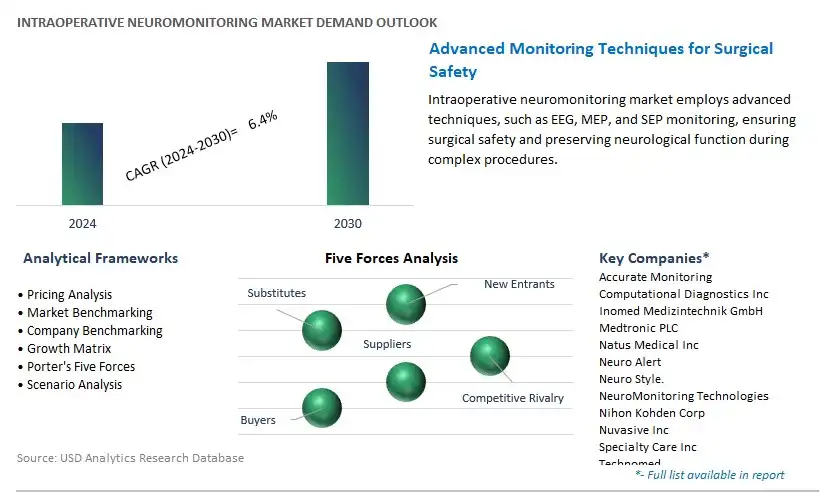 Intraoperative Neuromonitoring Industry- Market Size, Share, Trends, Growth Outlook
